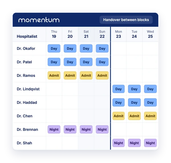 Illustration of a two-week hospitalist block schedule in Momentum: two day teams, admitters and nocturnists working seven on, seven off, with the handover between blocks marked