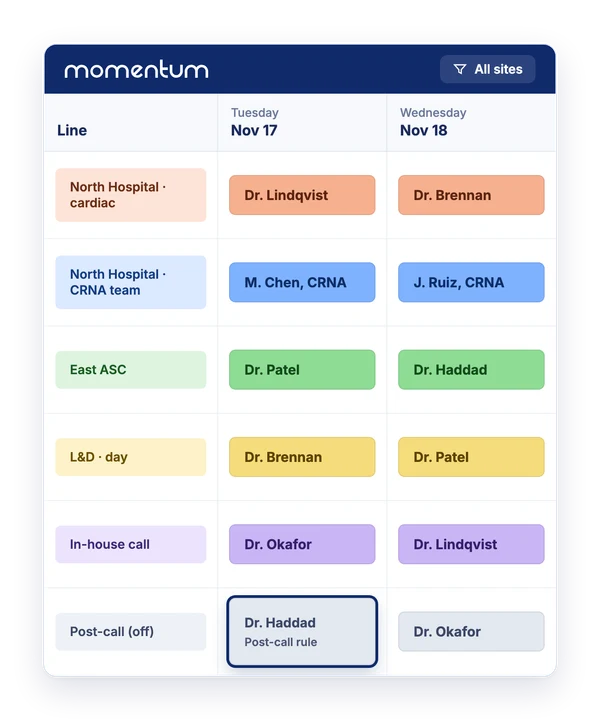 Illustration of a Momentum schedule for an anesthesia group over three days: sites and call lines, with the day after in-house call kept free by the post-call rule