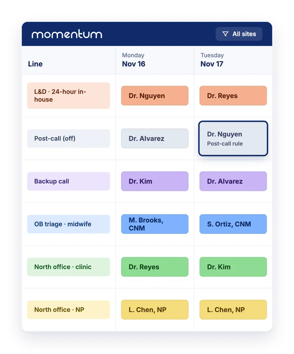 Illustration of a Momentum schedule for an OB/GYN group over three days: labor and delivery in-house call, backup call, OB triage and office clinics, with the day after in-house call kept free by the post-call rule