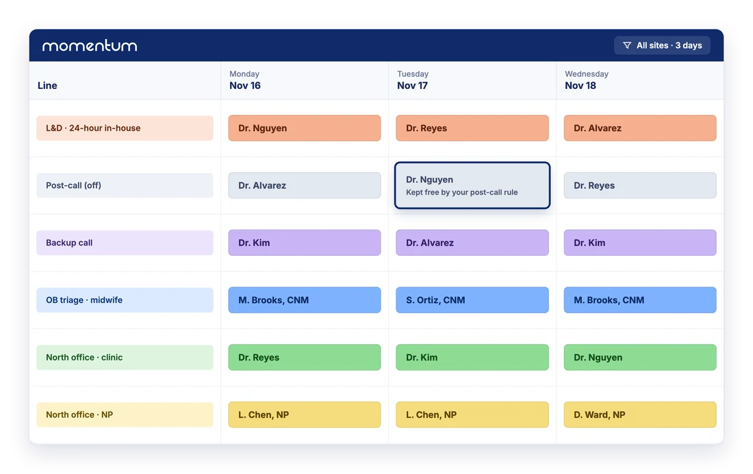 Illustration of a Momentum schedule for an OB/GYN group over three days: labor and delivery in-house call, backup call, OB triage and office clinics, with the day after in-house call kept free by the post-call rule