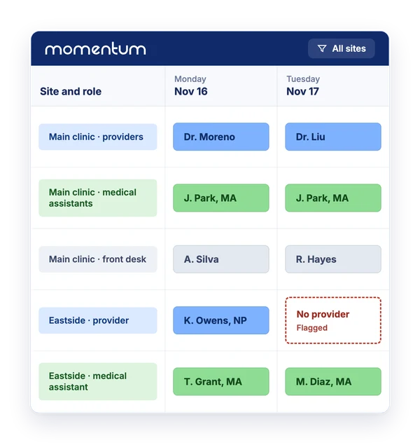 Illustration of a Momentum schedule for a health center over three days: providers, medical assistants and front desk at two sites, with a day below the site minimum flagged