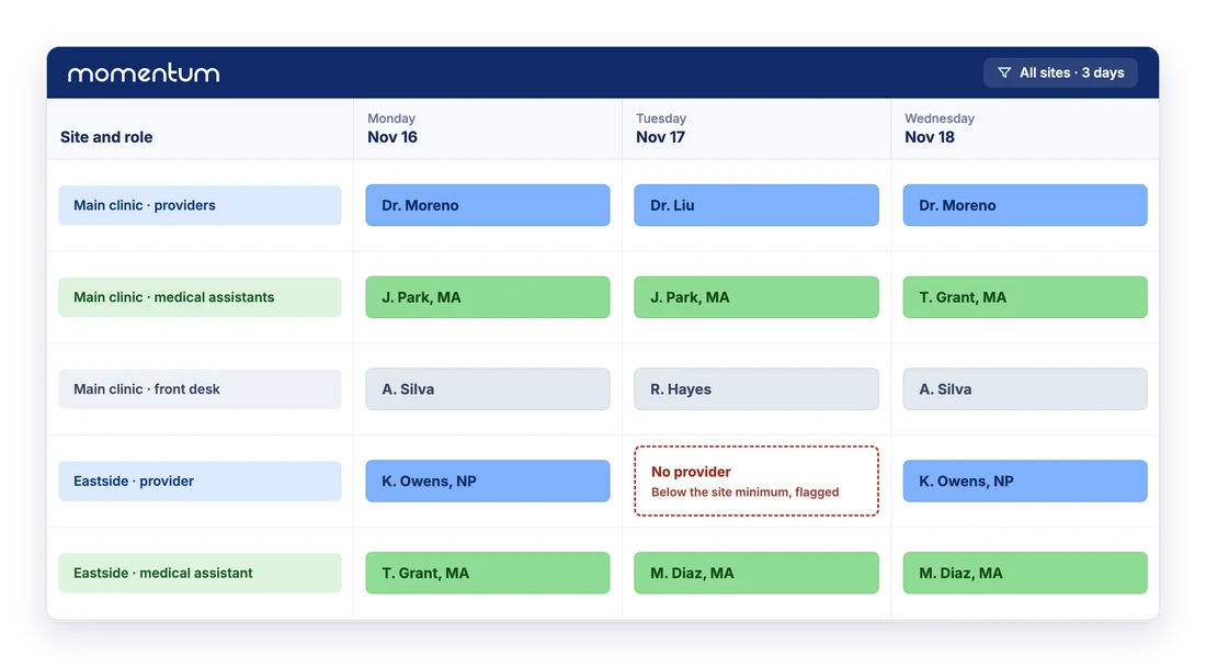 Illustration of a Momentum schedule for a health center over three days: providers, medical assistants and front desk at two sites, with a day below the site minimum flagged