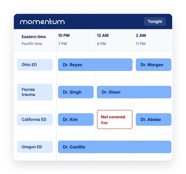 Illustration of one night of teleradiology in the Momentum timeline view: four client hospitals, Eastern and Pacific time shown together, and an uncovered hour