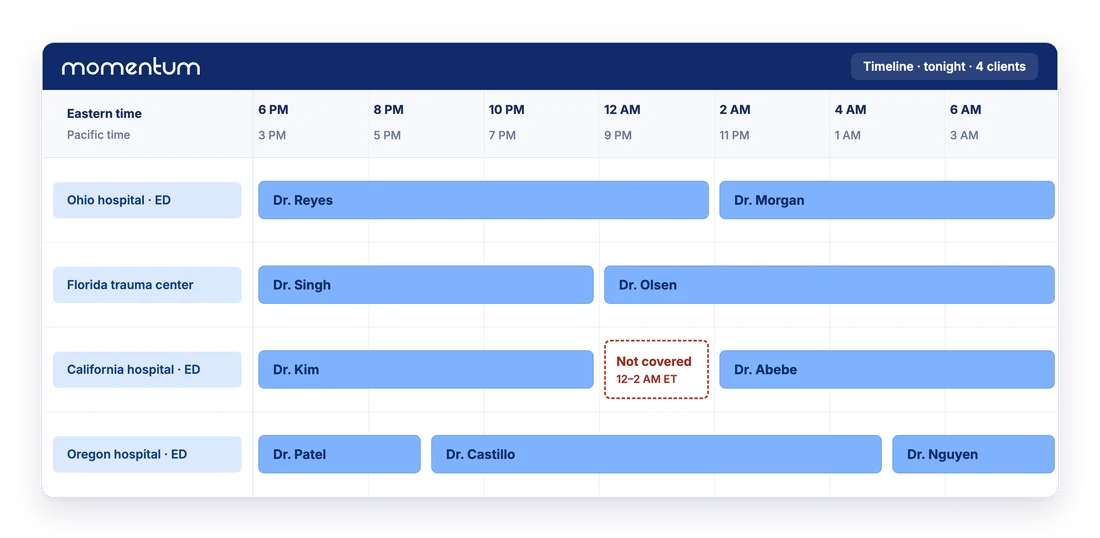Illustration of one night of teleradiology in the Momentum timeline view: four client hospitals, Eastern and Pacific time shown together, and an uncovered hour
