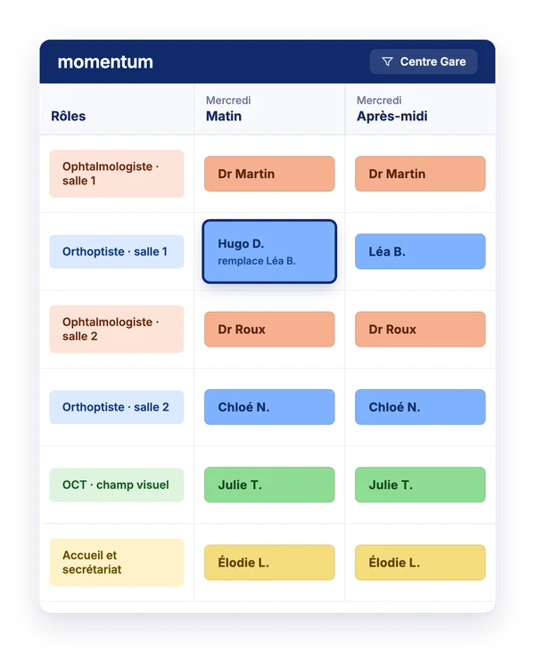 Illustration de la vue par vacation d’un centre dans Momentum : ophtalmologistes, orthoptistes, examens et accueil, le matin et l’après-midi, avec un orthoptiste d’un autre centre qui remplace une collègue absente
