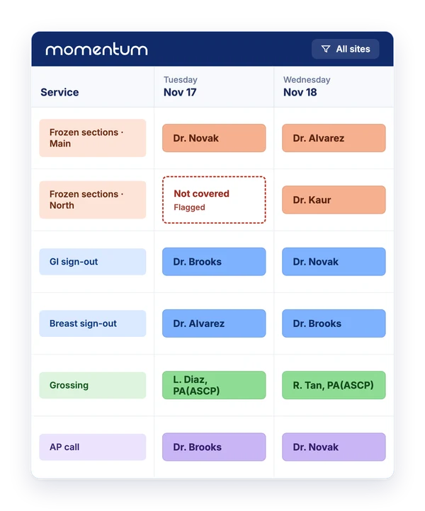 Illustration of a Momentum schedule for a pathology group over three days: frozen-section coverage at two hospitals, sign-out services, grossing and AP call, with an uncovered frozen-section day