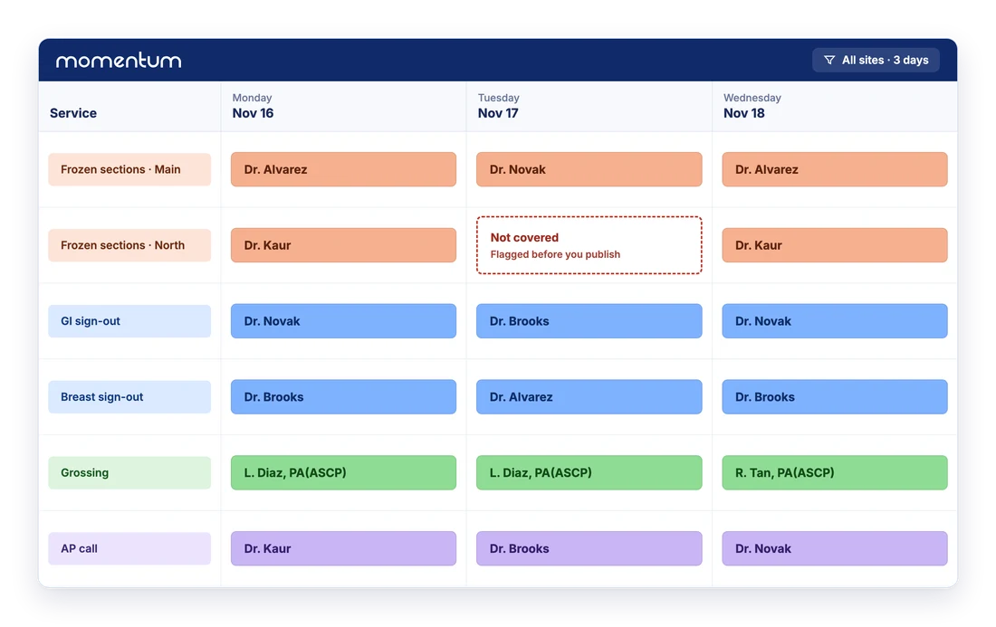 Illustration of a Momentum schedule for a pathology group over three days: frozen-section coverage at two hospitals, sign-out services, grossing and AP call, with an uncovered frozen-section day